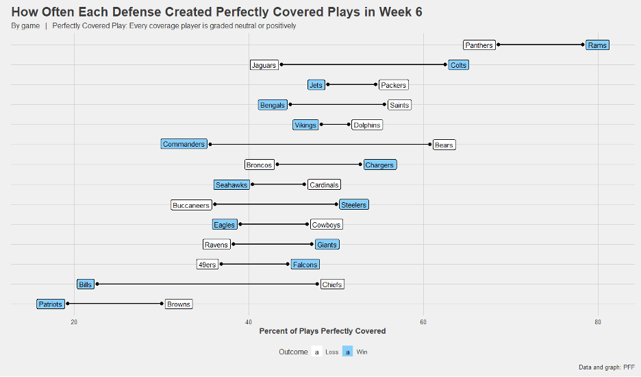 NFL Week 6 Coverage Update Jets' Sauce Gardner No. 1 in pass breakup