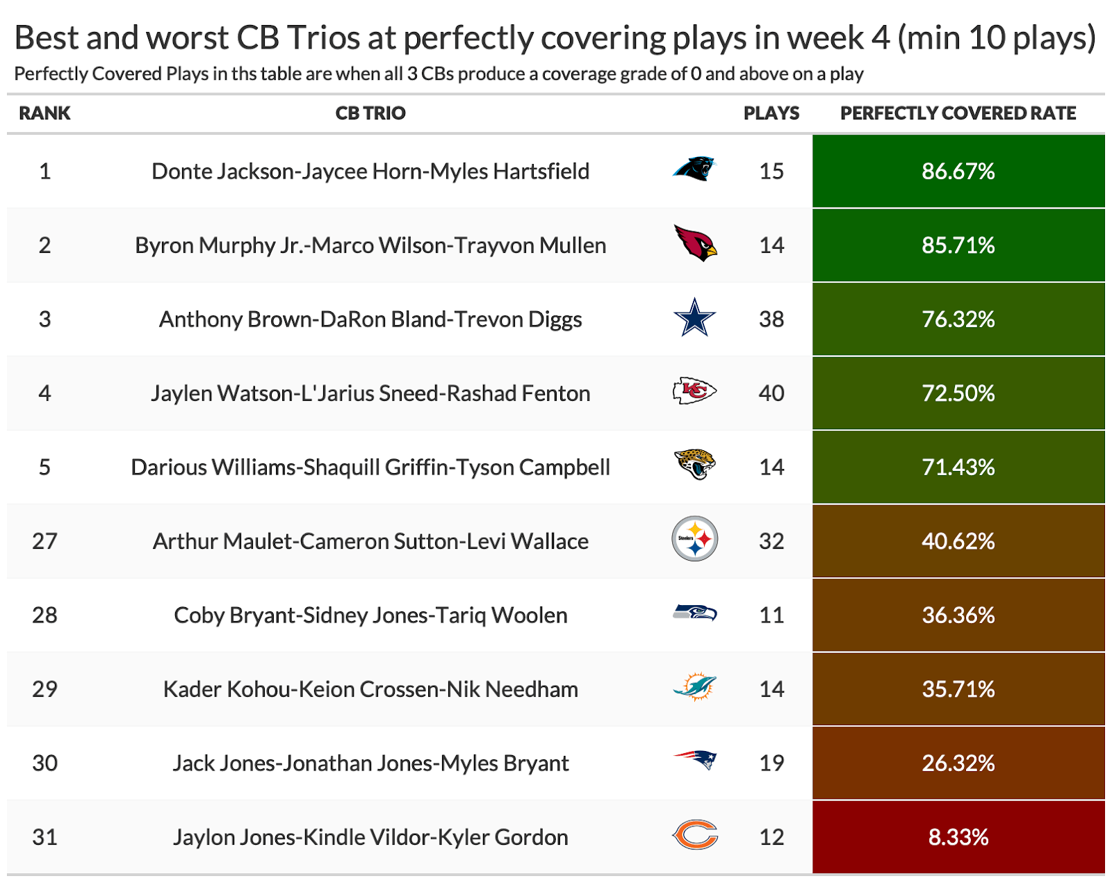 Week 4 Man and Zone Rates; Week 5 Coverage Predictions