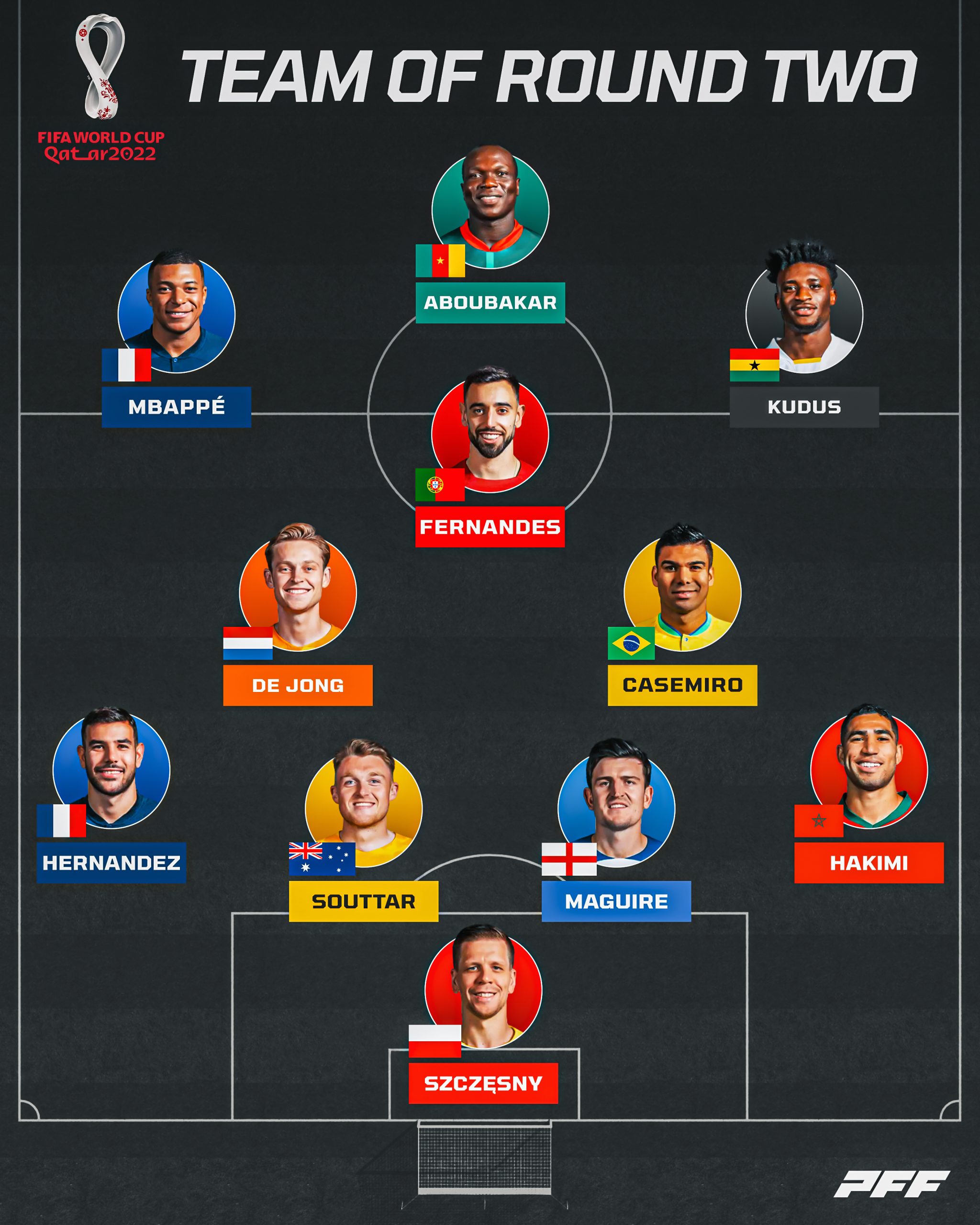 FIFA World Cup 2022 Team of Round 2