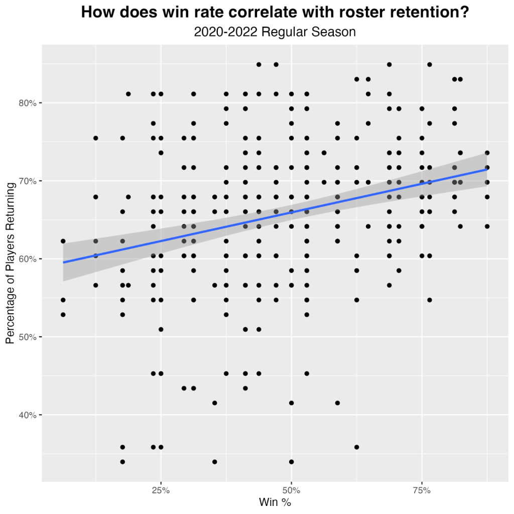 Team turnover Which NFL teams have seen the most roster turnover over