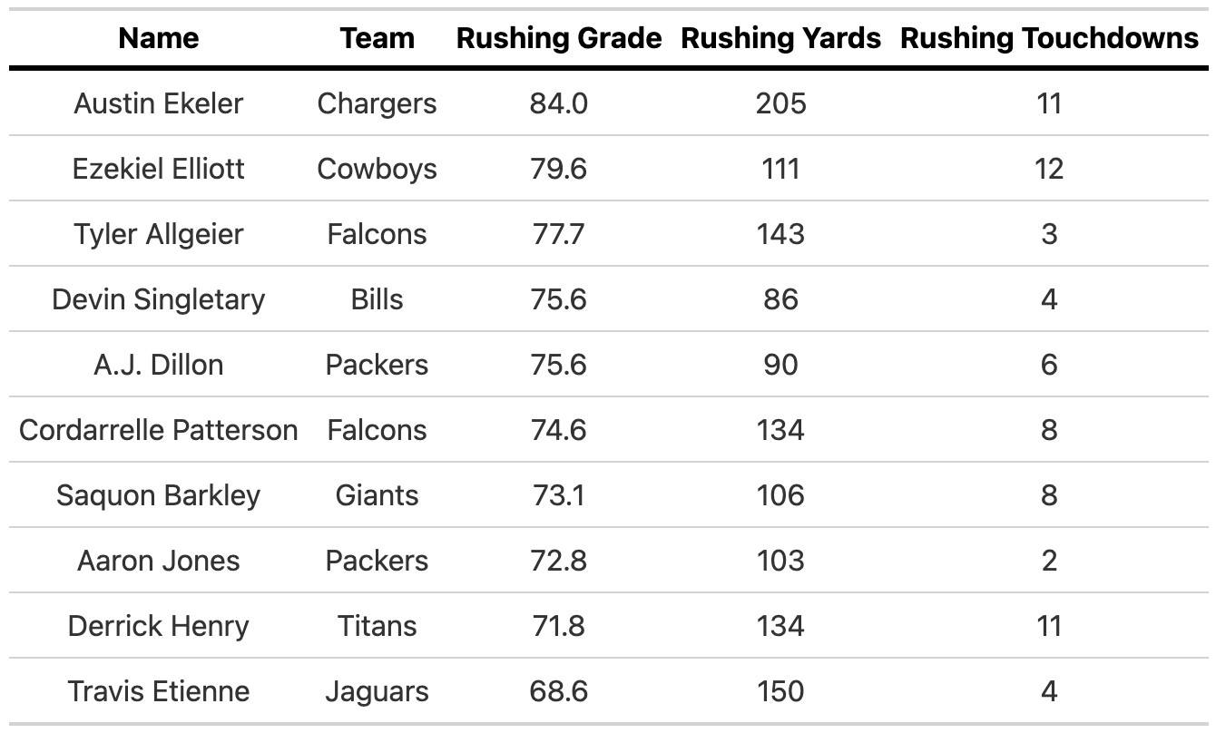 The best running backs in different situations Tyler Allgeier thrived