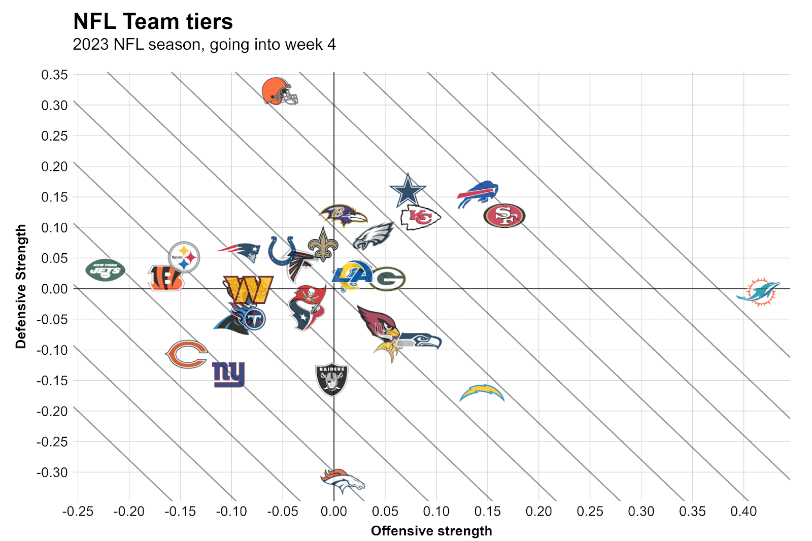 NFL seasonlong statistical review after Week 3 Team tiers, dropback