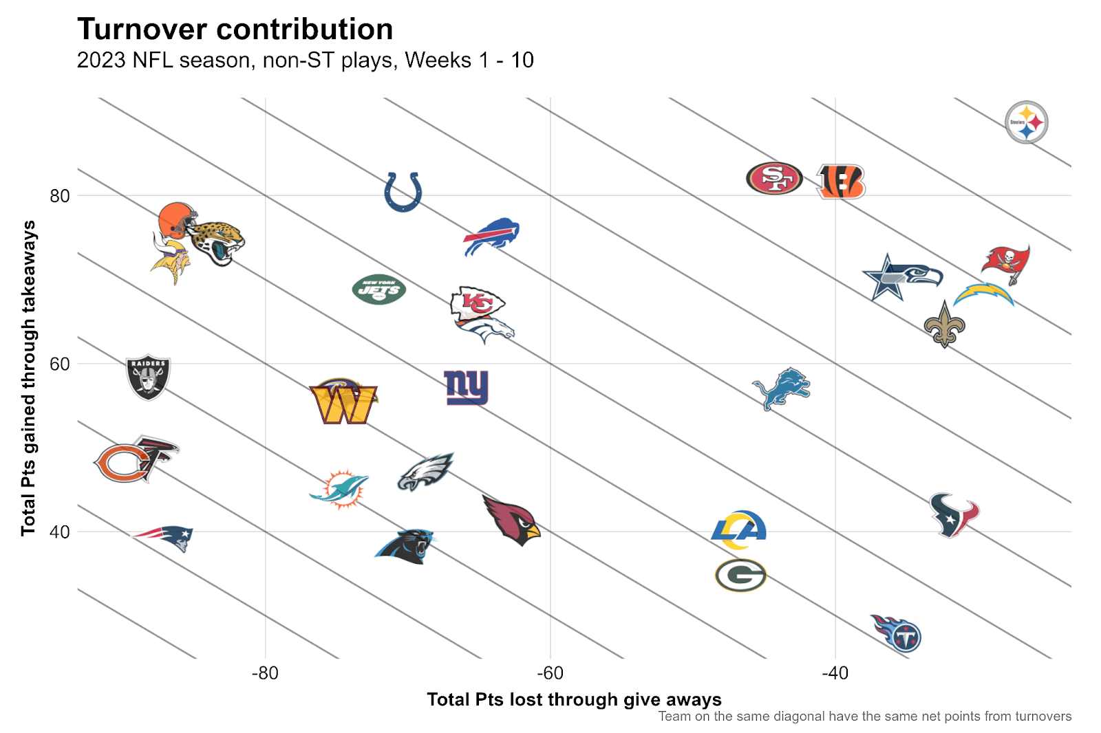NFL seasonlong statistical review after Week 10 Team tiers, dropback