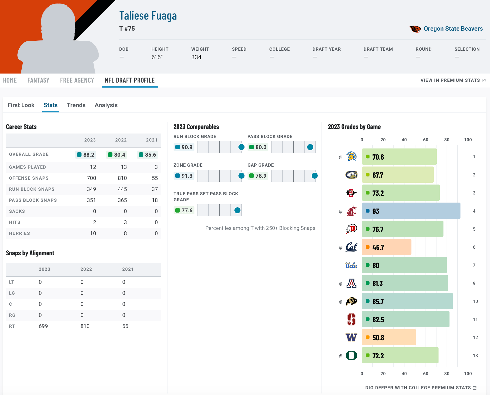 2024 NFL Draft Highestgraded offensive tackles on zone run concepts