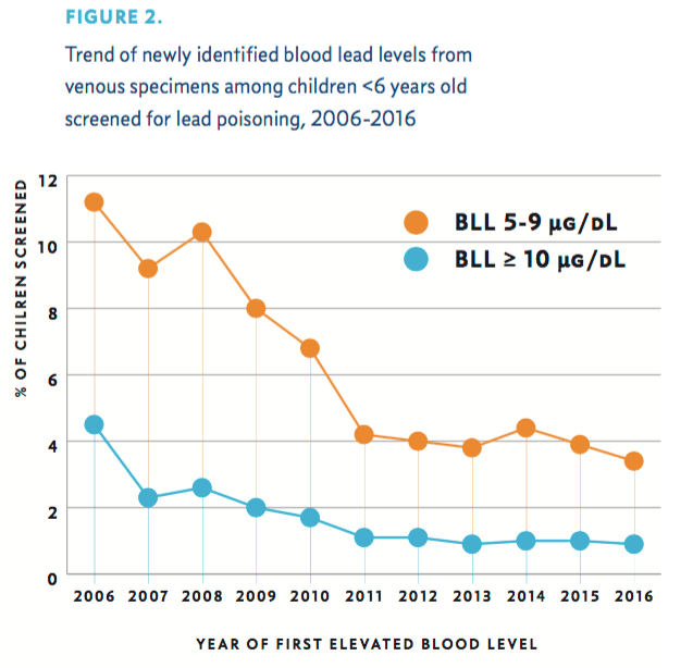 Philadelphia releases final report on prevention of childhood lead exposure PhillyVoice