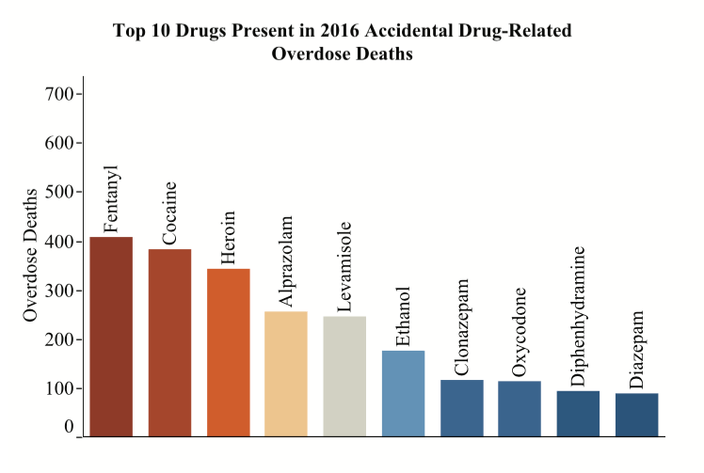 DEA Pennsylvania drug overdose deaths jumped 37 percent in 2016