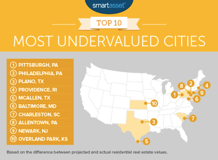 Study finds Philly is second most undervalued city in U.S. PhillyVoice