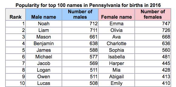 Top Names Over the Last 100 Years Social Security.