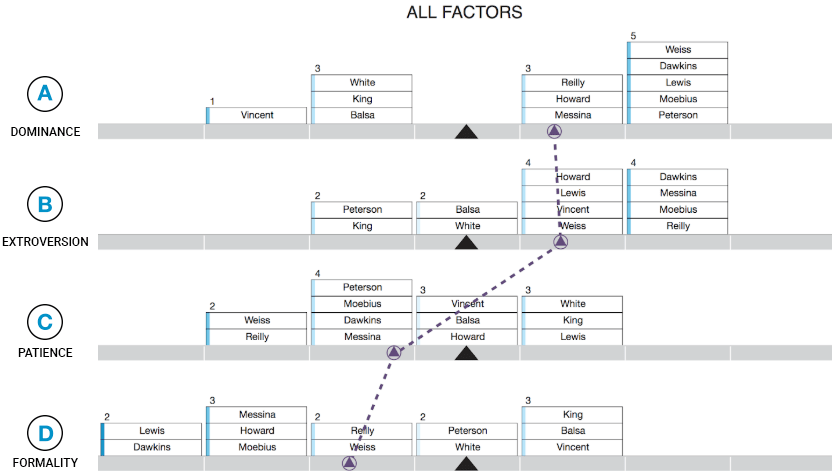 The behavioral patterns of highperforming teams The Predictive Index
