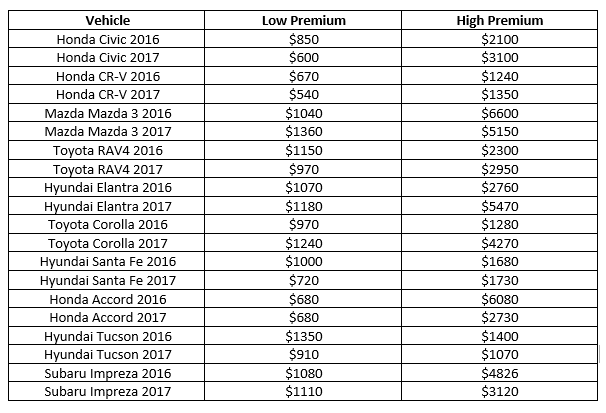 Shop Insurance Canada Names Canada's The Top 10 Most Popular New Cars & Their Auto Insurance