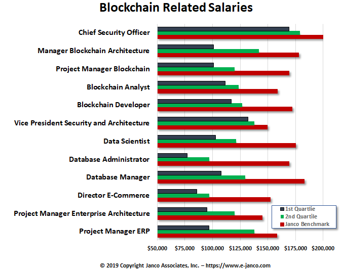 Blockchain activity is on the rise Median Salaries are over 100K