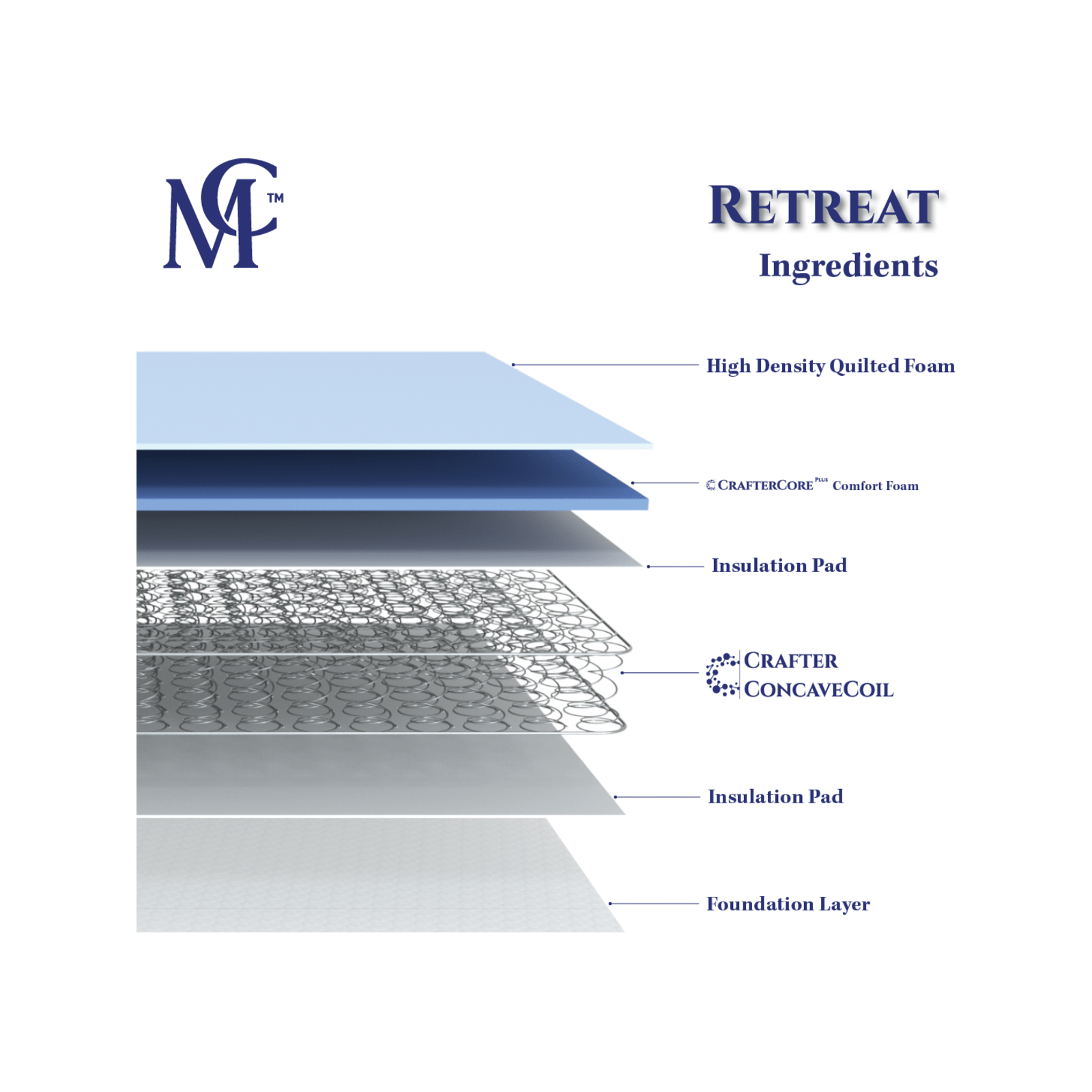 Mattress Crafters Retreat HD Foam Inner Spring Mattress 17cm Bunnings