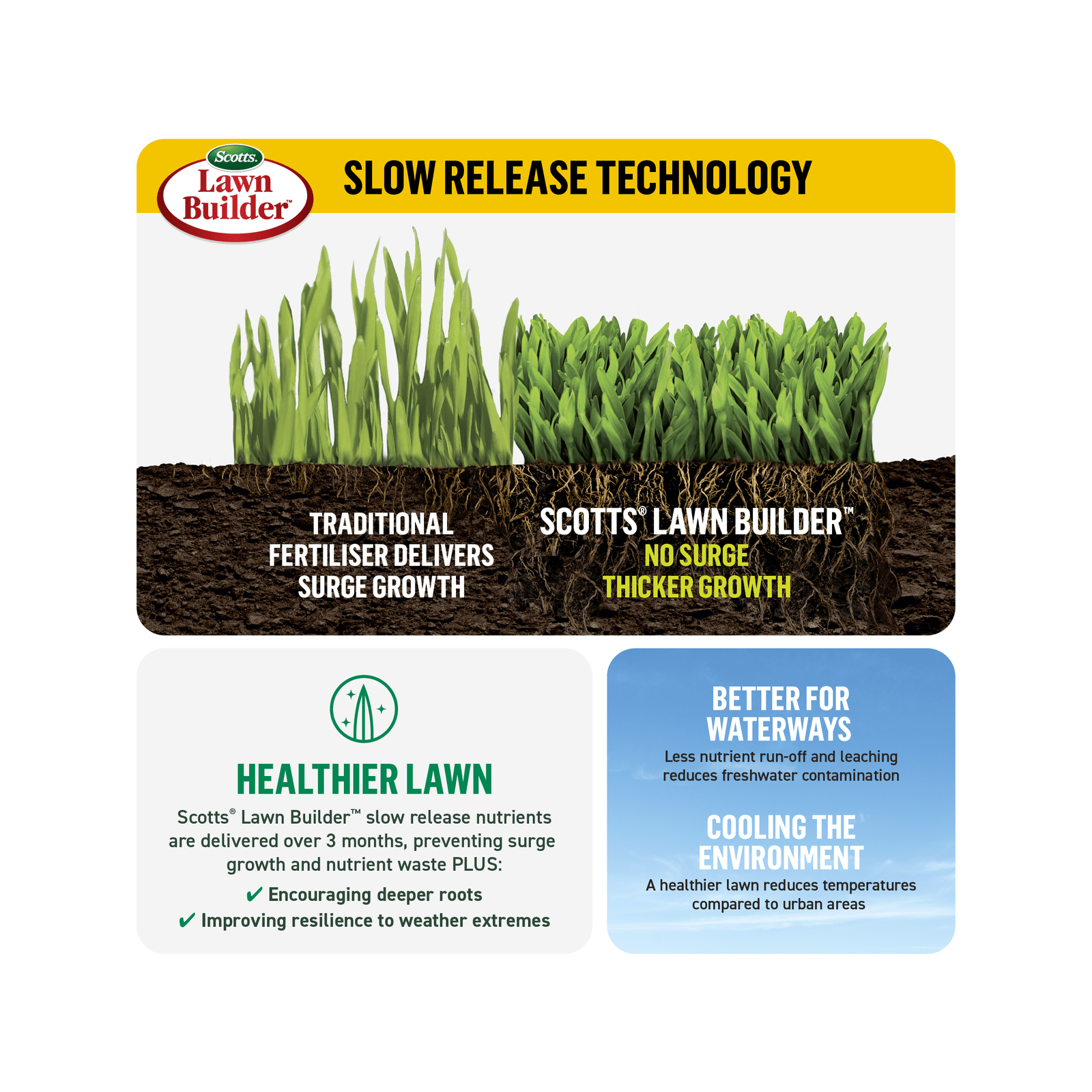 Lawn Builder 4kg Scotts Weedkill Slow Release Lawn Fertiliser Bunnings Australia
