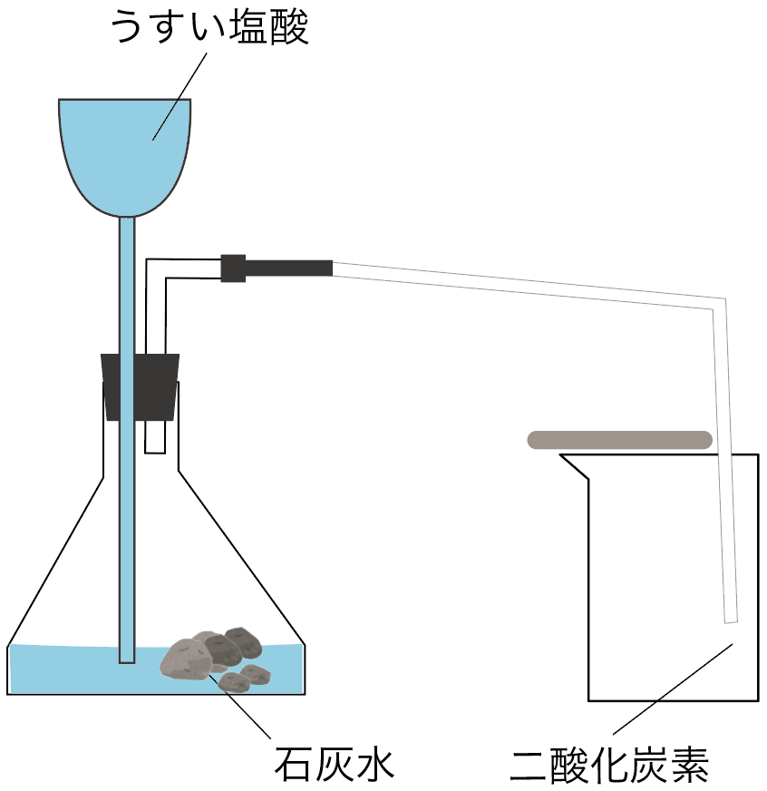 3分でわかる！二酸化炭素の発生方法（作り方）・集め方・性質 Qikeru：学びを楽しくわかりやすく