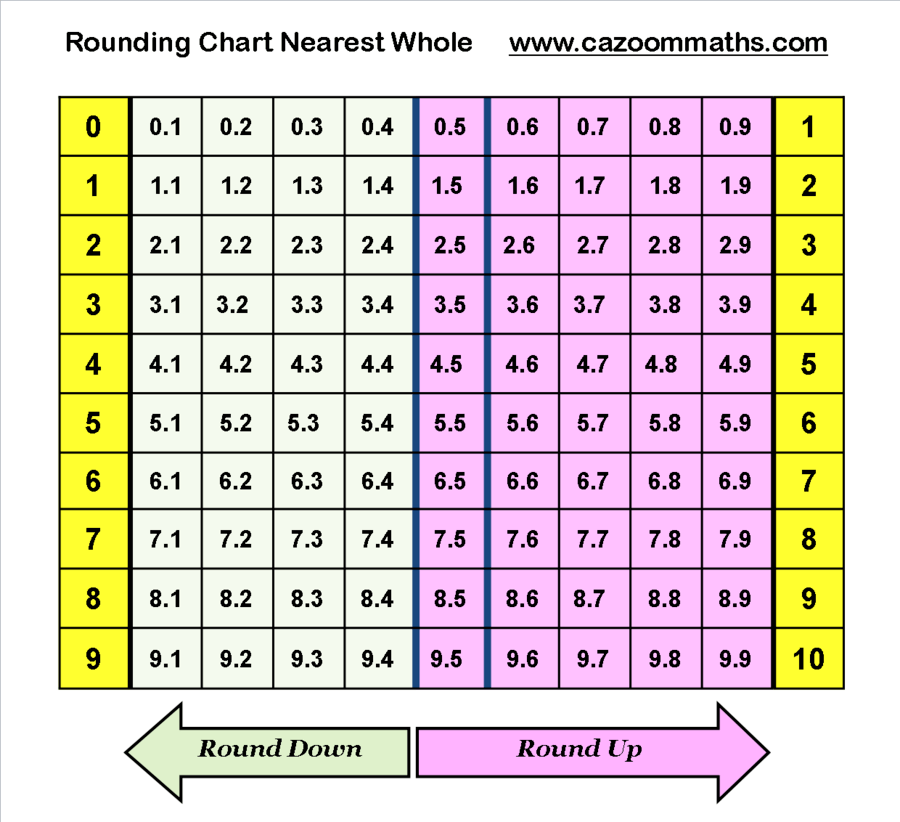 Rounding to the Nearest Ten Quiz Quizizz