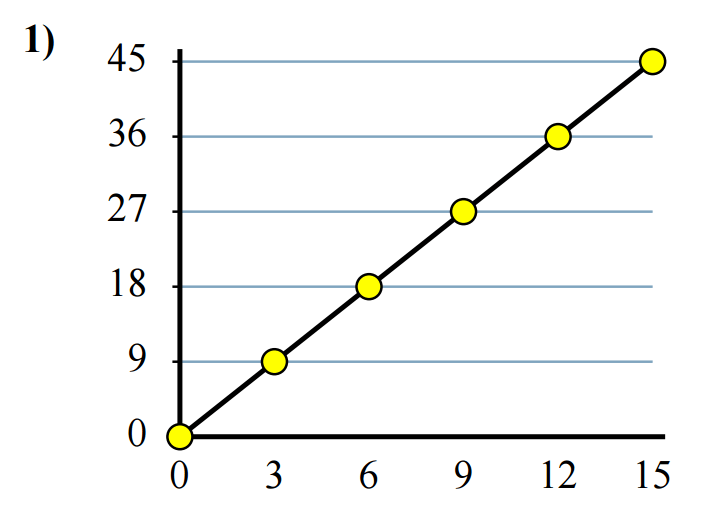 Constant of Proportionality graphs Quiz - Quizizz