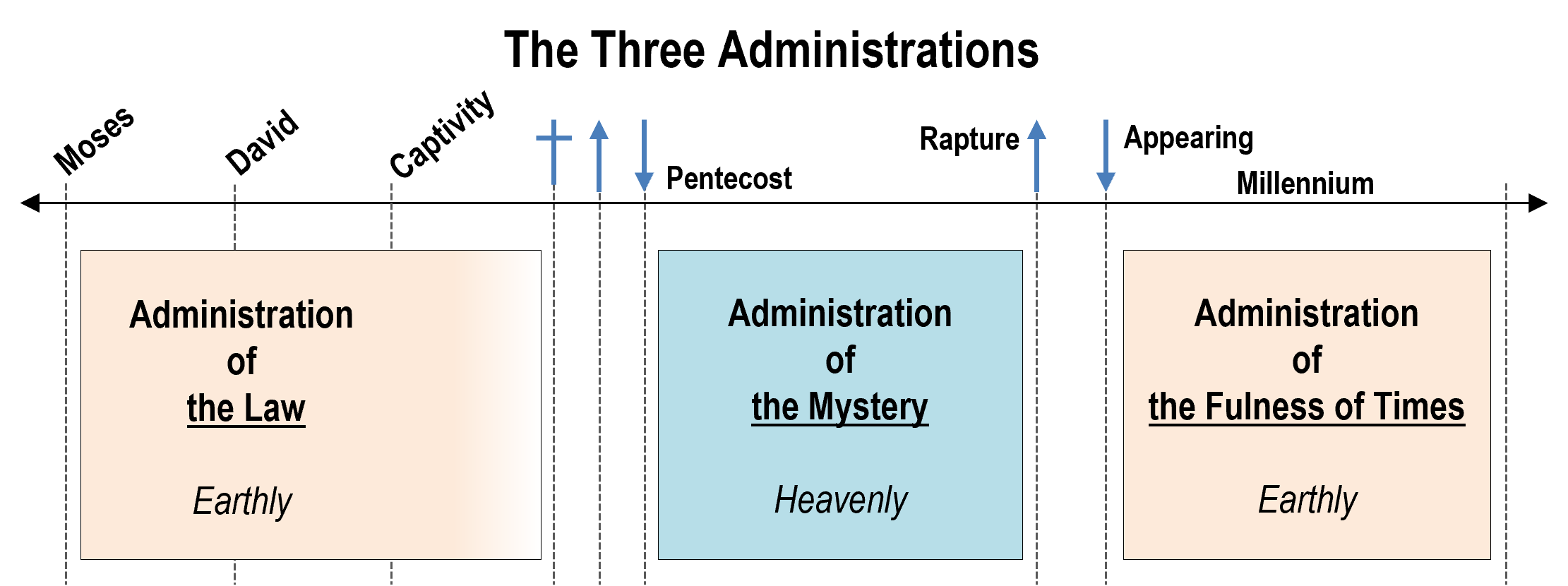 Dispensation Def Kjv at Caleb Olinger blog
