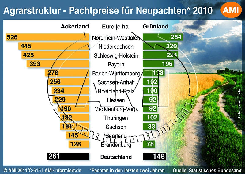 3.2 Boden und Pachtmarkt
