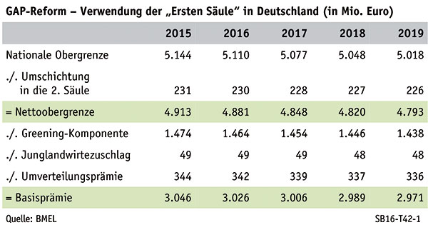 4.2 Gemeinsame Agrarpolitik (GAP) Erste Säule