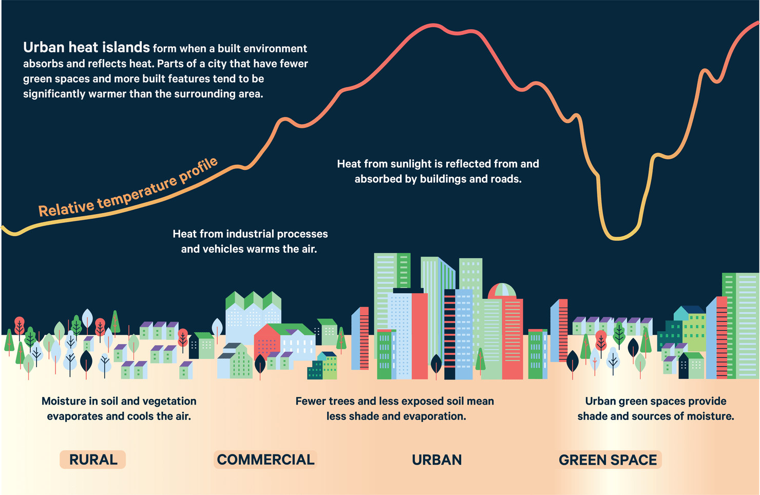 Urban Heat Islands 101
