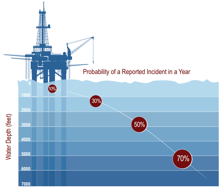 Deepwater Drilling for a Safer Future