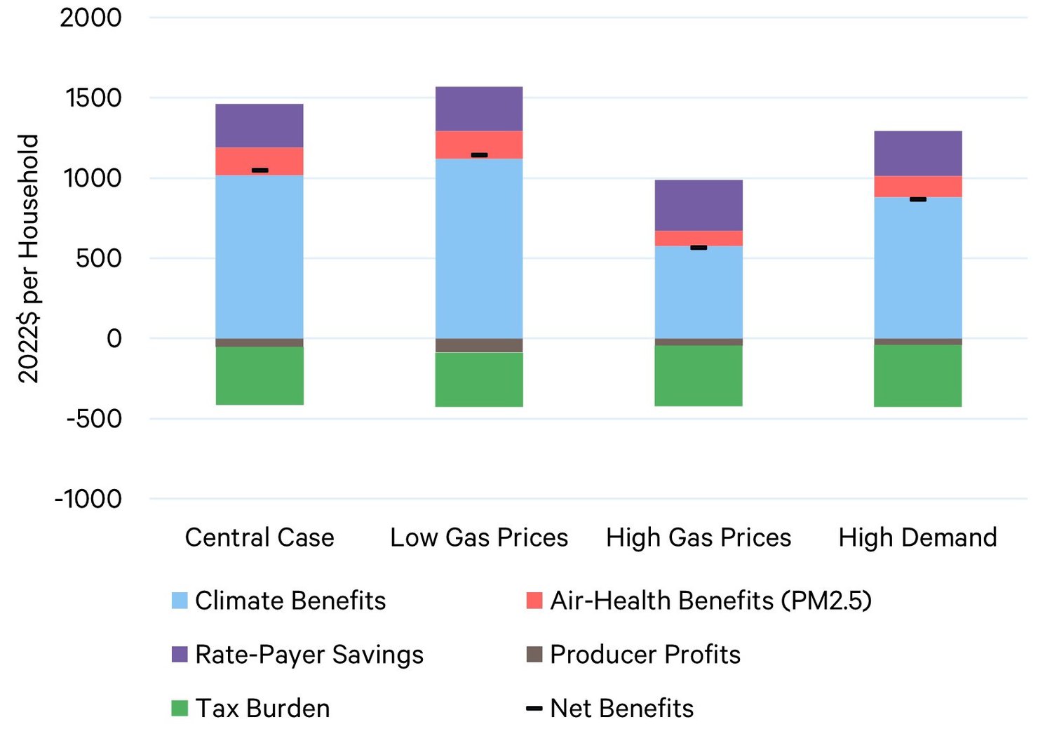 Beyond Clean Energy The Financial Incidence and Health Effects of the IRA