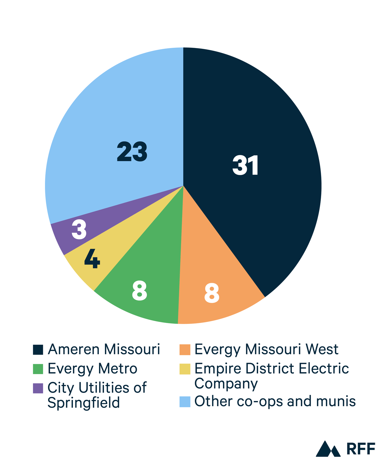 The Fate of Coal Determining Missouri’s Path to a Clean Grid