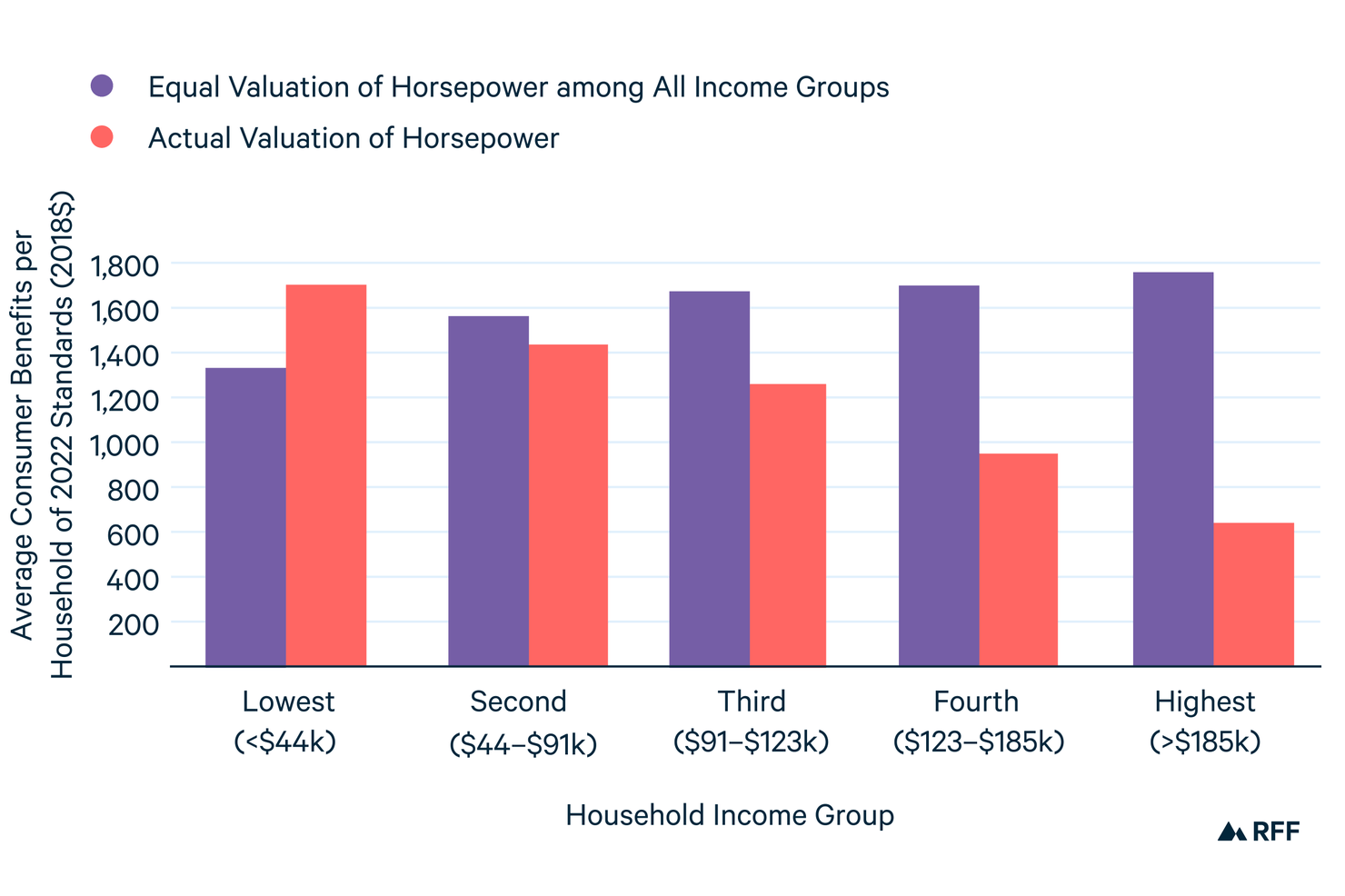 Insights Gained from the Past Decade of Federal Standards for Passenger