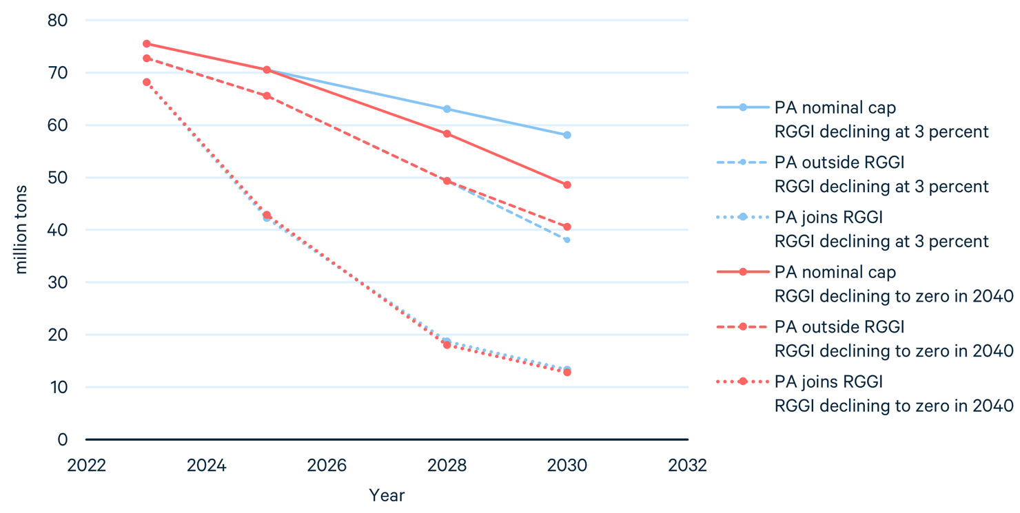 The Prospects for Pennsylvania as a RGGI Member