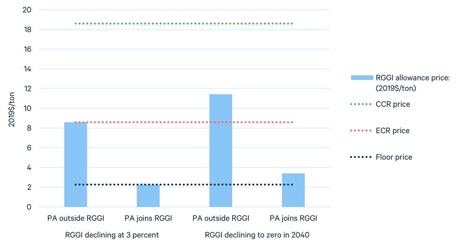 The Prospects for Pennsylvania as a RGGI Member