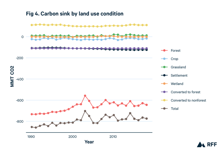 Federal Climate Policy 107 Land Use, Forestry, and Agriculture
