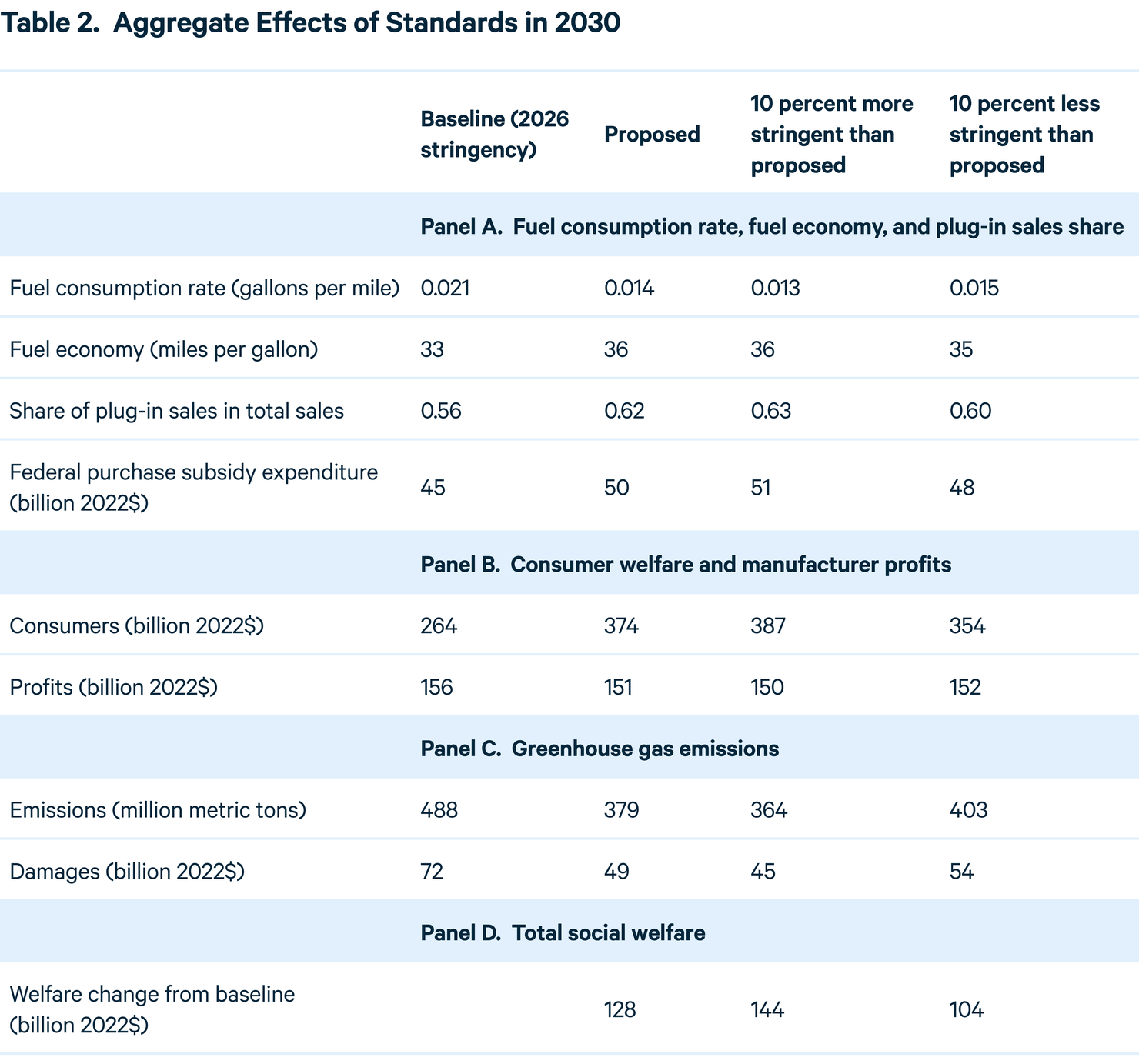 How Would the Proposed EPA Passenger Vehicle Greenhouse Gas Emissions