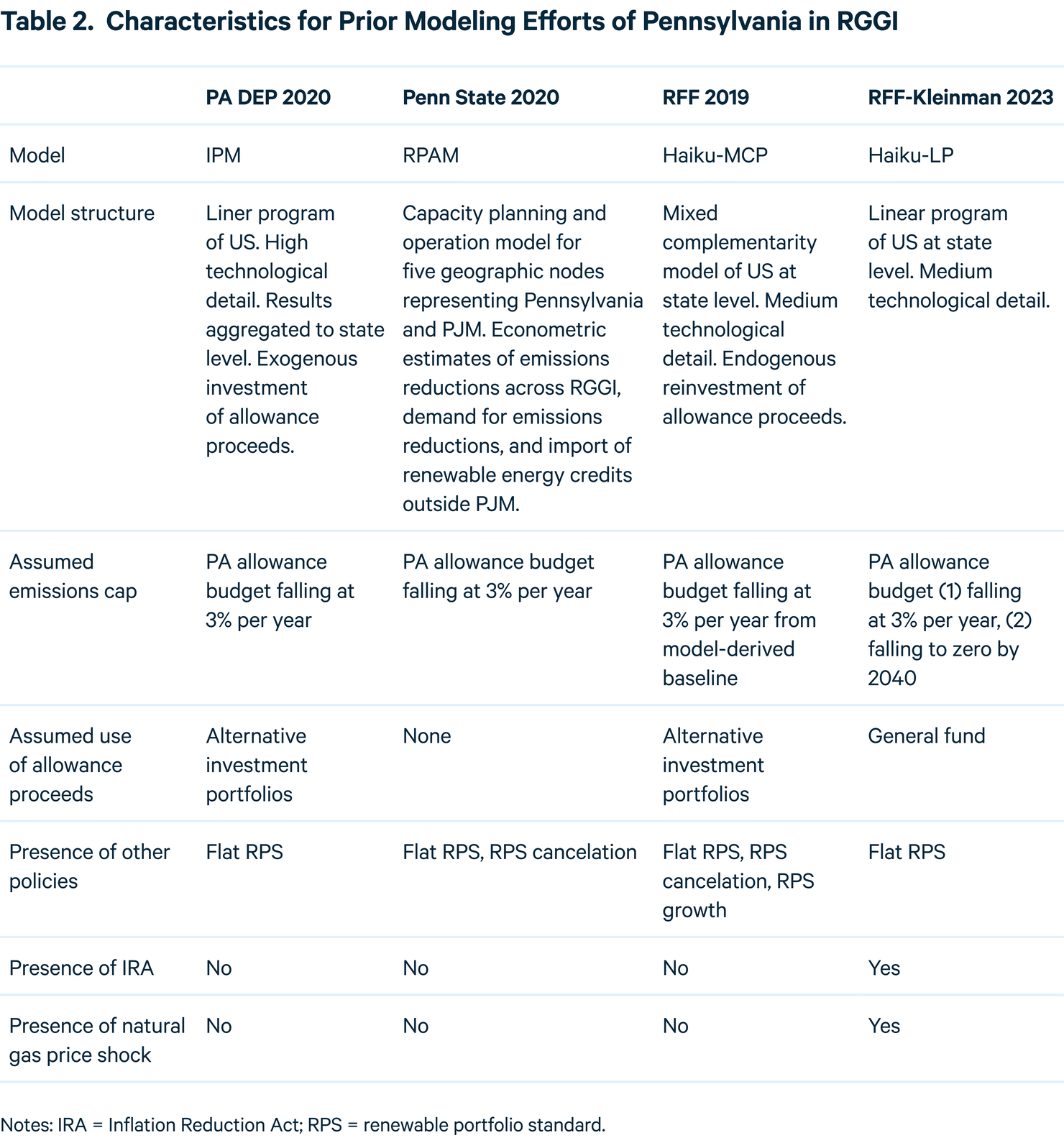 The Prospects for Pennsylvania as a RGGI Member