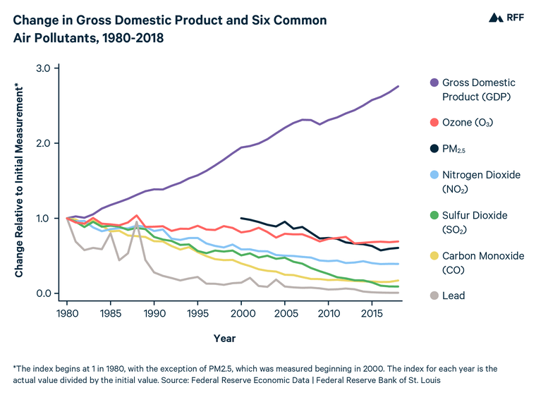 The Clean Air Act Successes and Challenges Since 1970