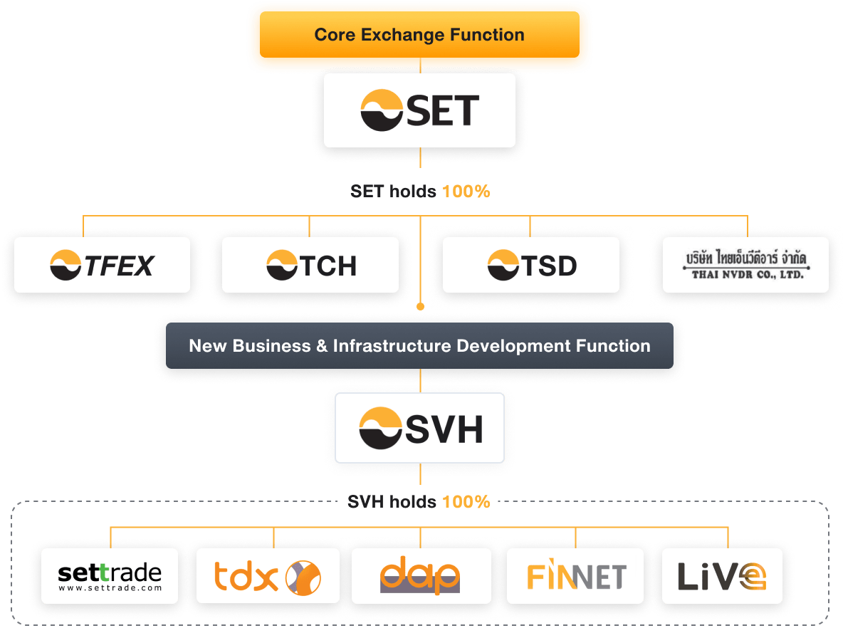 SET Group and Shareholding Structure The Stock Exchange of Thailand