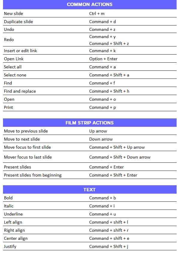 The most useful Google Slides and PowerPoint keyboard shortcuts Tutorial