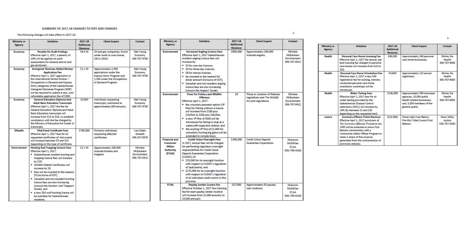 Hunting and fishing licence fees rising in Saskatchewan 620 CKRM The