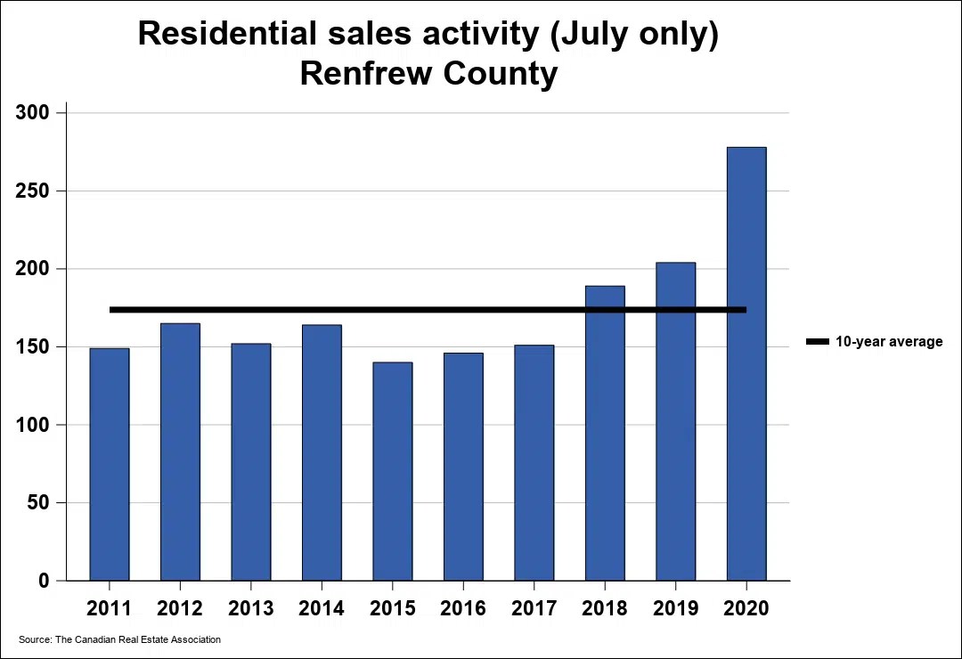 New record set for average price of homes selling in Renfrew County