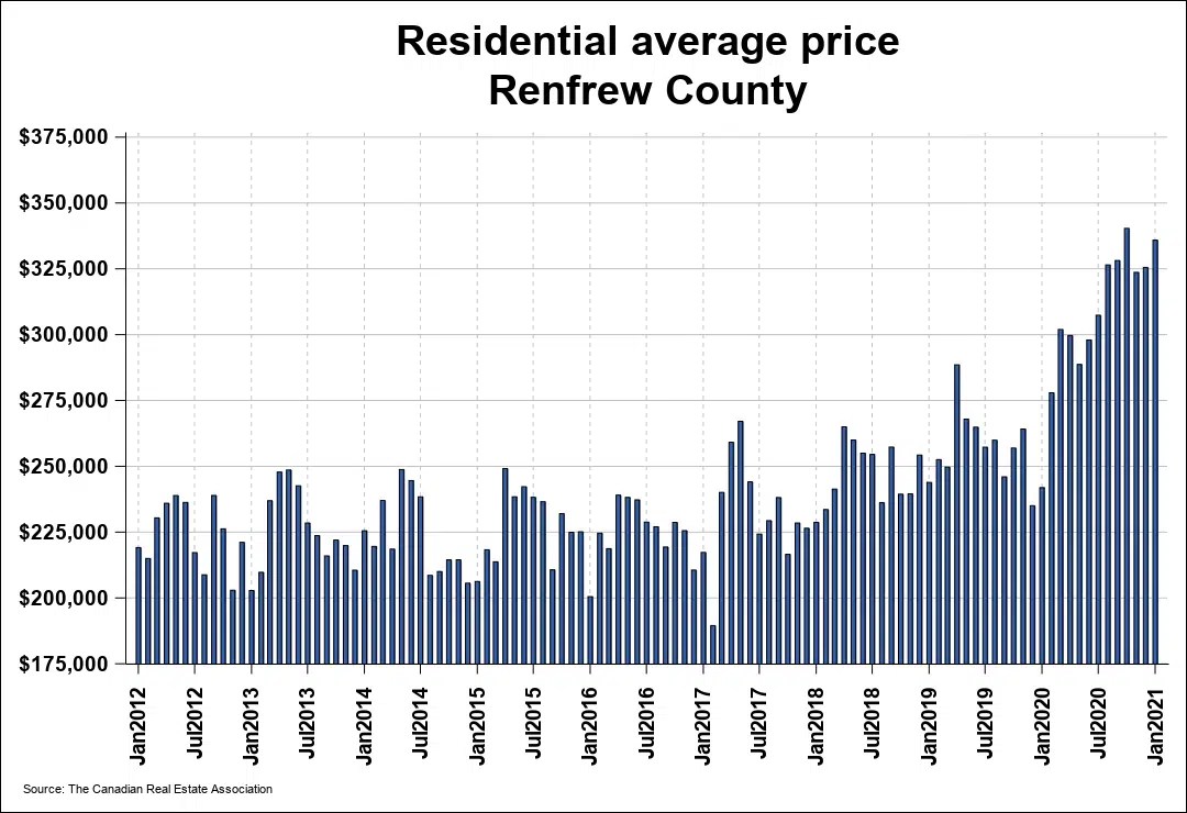 Average Renfrew County home selling for 94,000 more compared to 2020 Oldies 107.7