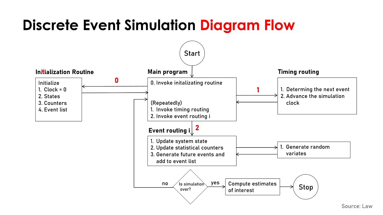 A gentle introduction to discreteevent simulation Software Solutions