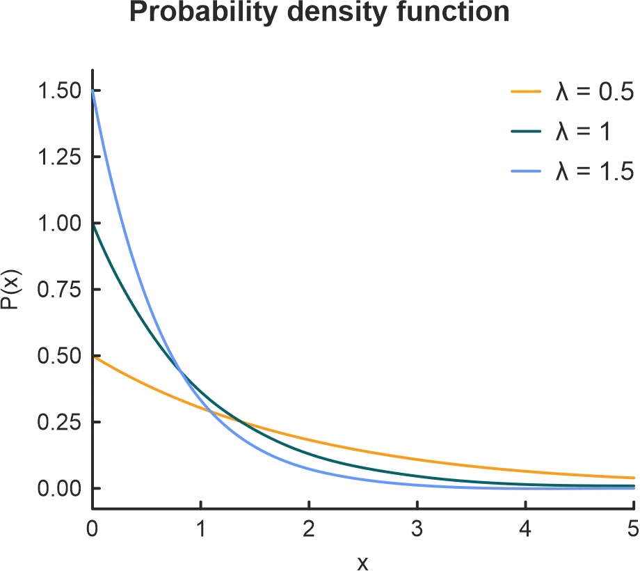 The most important probability distributions for business process