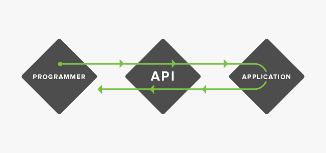 What Is an API & Why Does It Matter for Social Media? Sprout Social