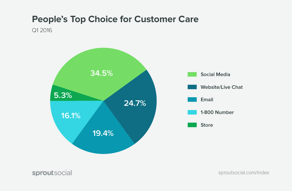 What Is Social Media Engagement? Sprout Social