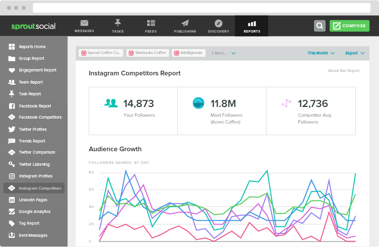 6 Instagram Metrics That Measure Your Efforts Sprout Social