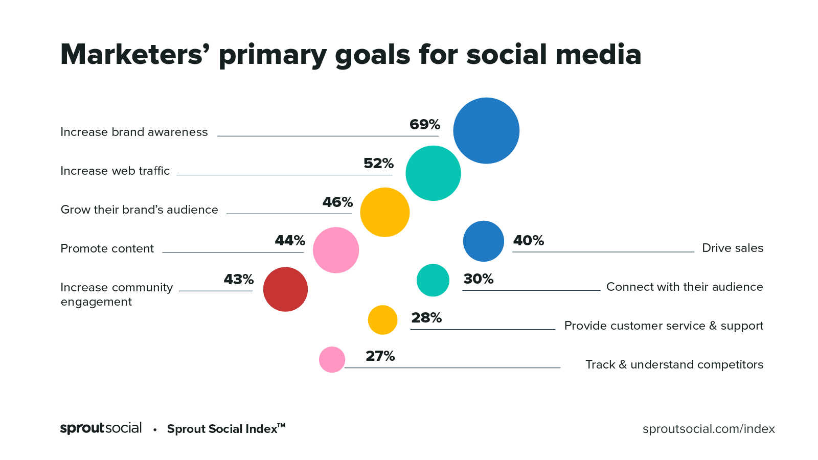 40 of the Best Ways To Use Social Media Data That You Might Have Overlooked Sprout Social