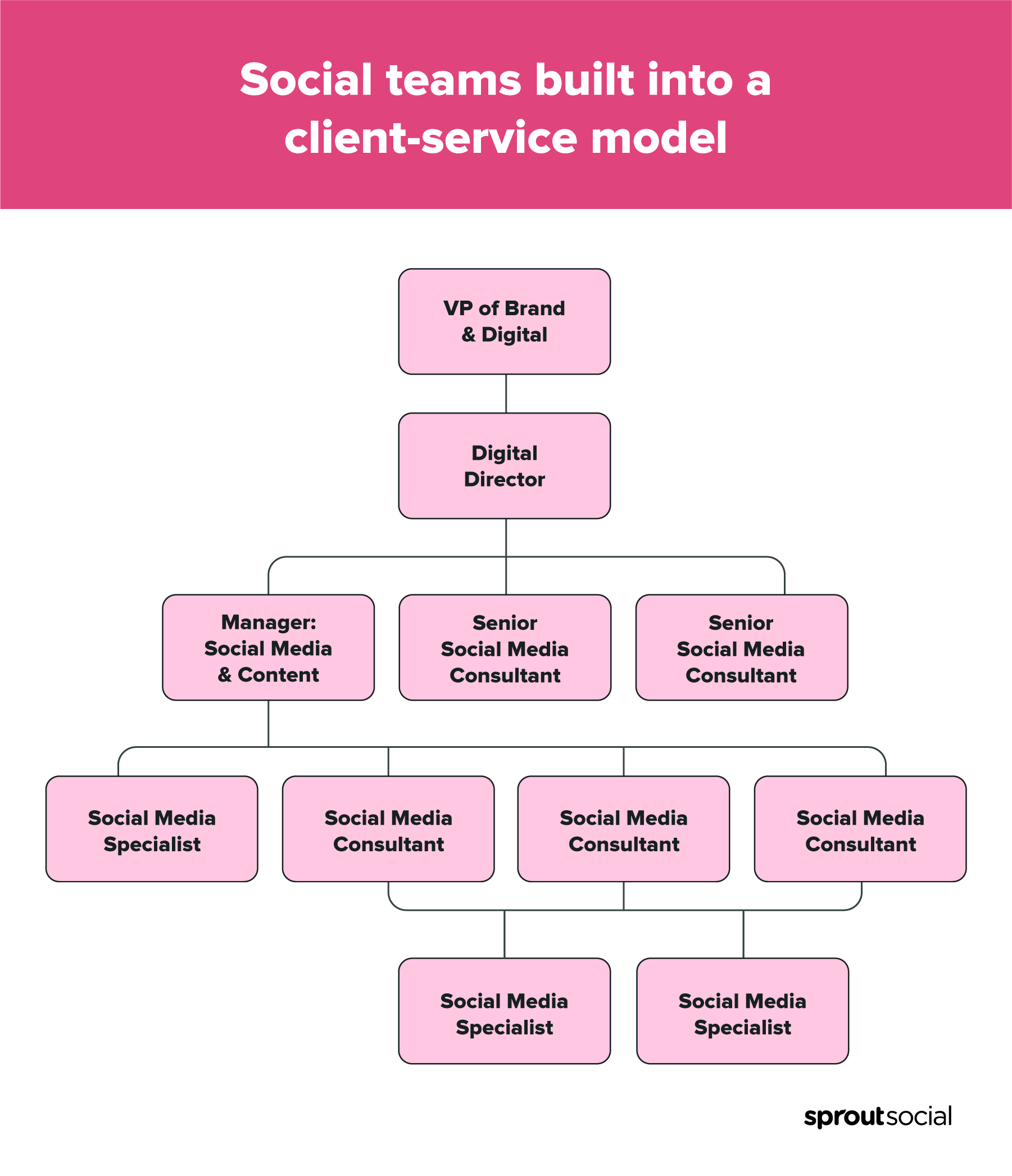 Which Social Media Org Chart is Right for Your Business? Sprout Social