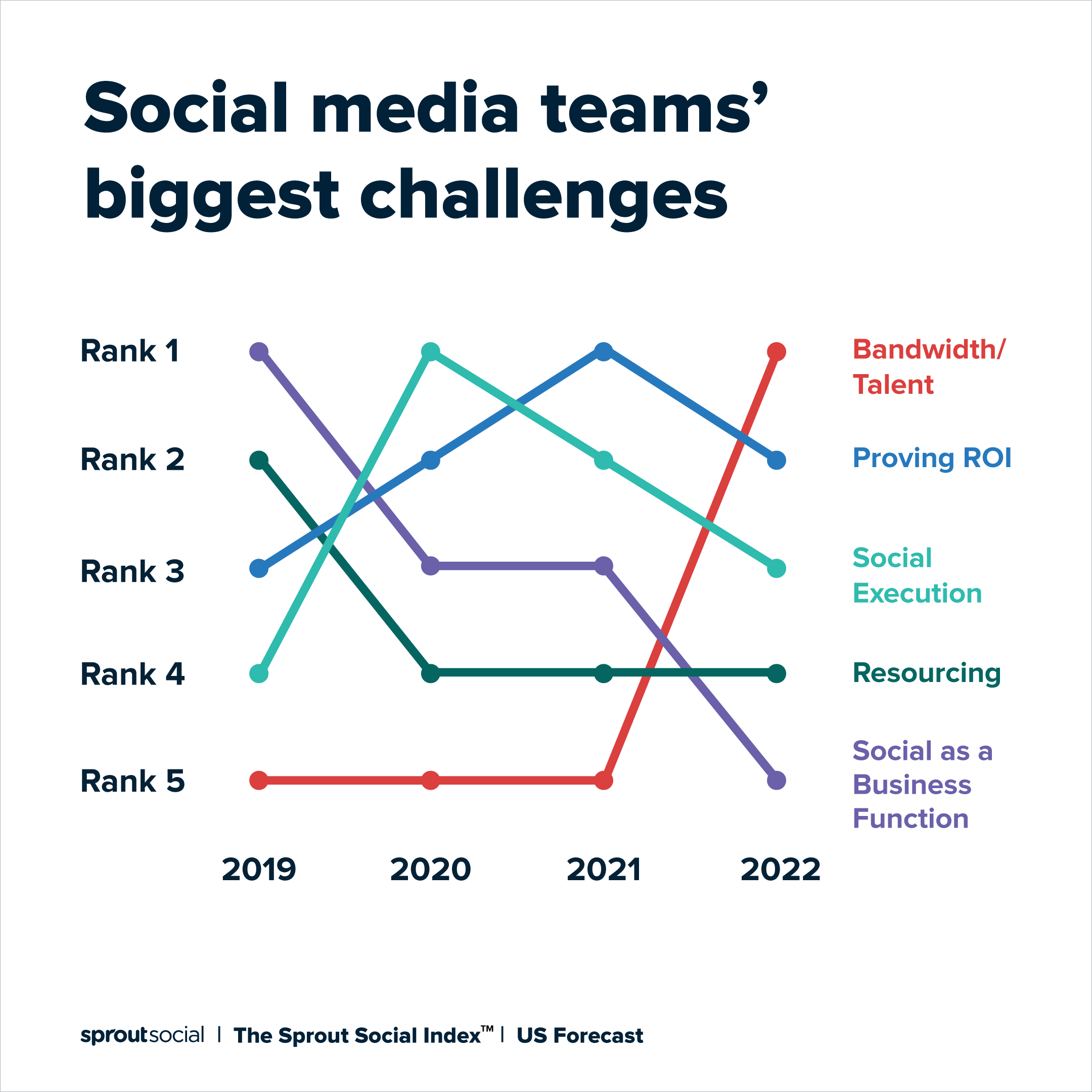 10 Social Media Marketing Challenges & How to Them