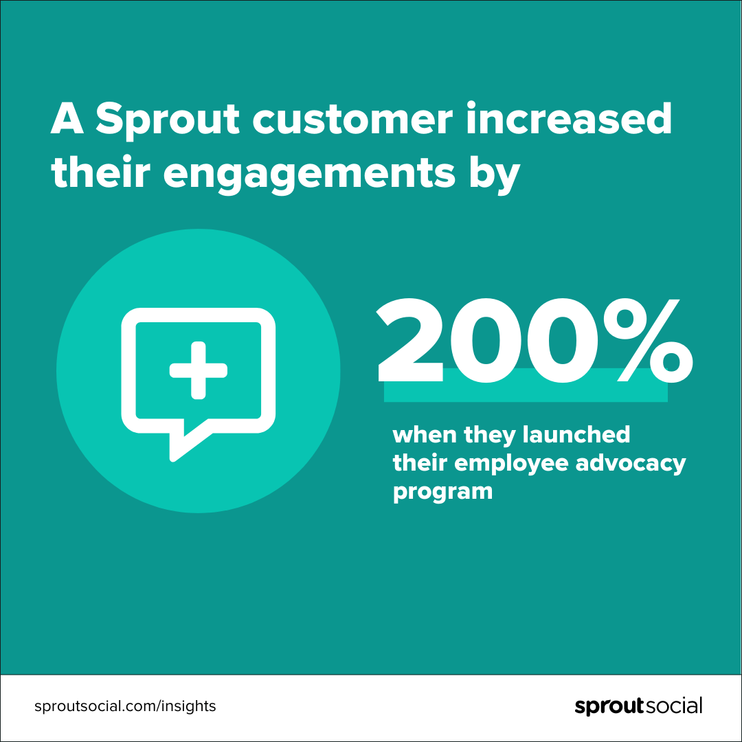 Employee Advocacy Stats to Secure Clevel Buyin Sprout Social