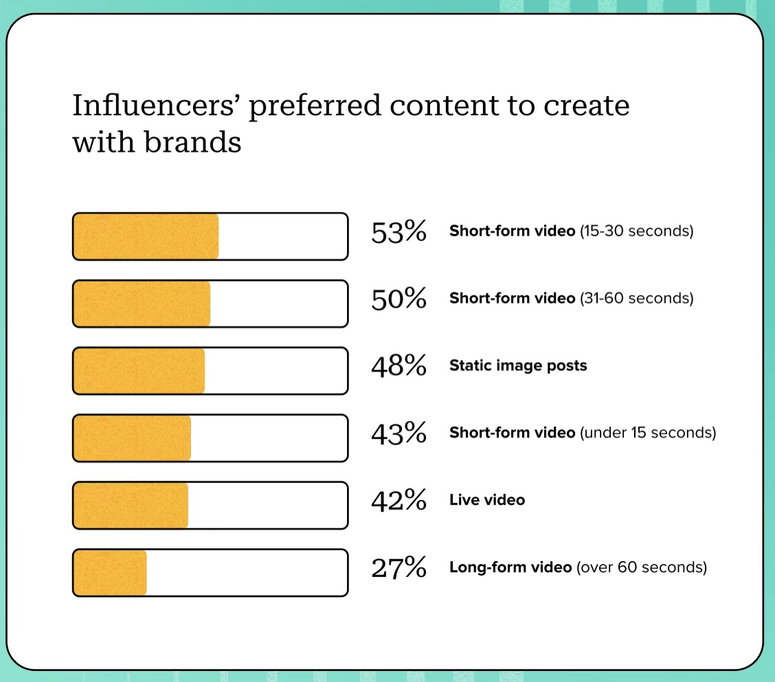 29 influencer marketing statistics to guide your brand’s strategy in