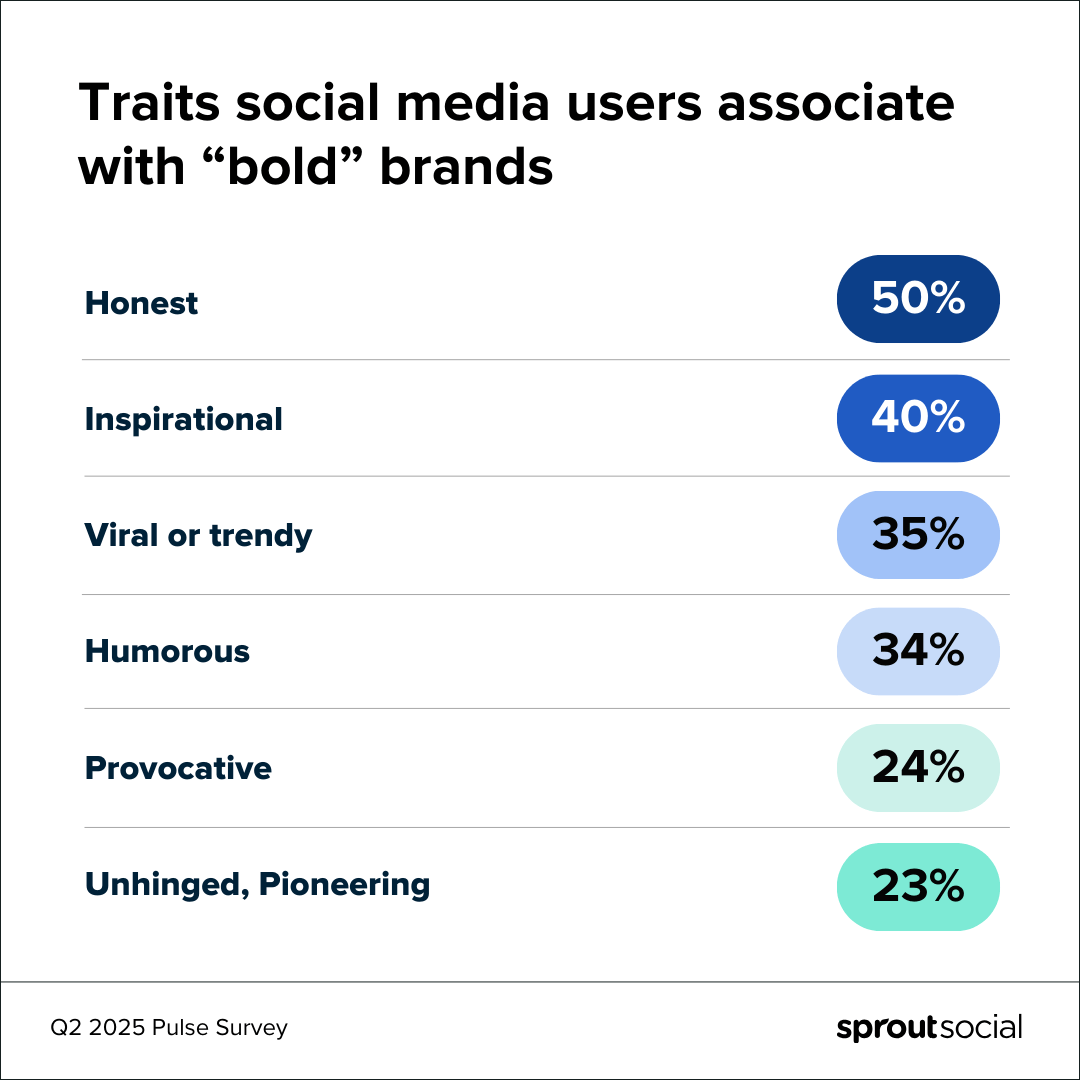 The state of social media in 2025 Data from Sprout’s latest pulse